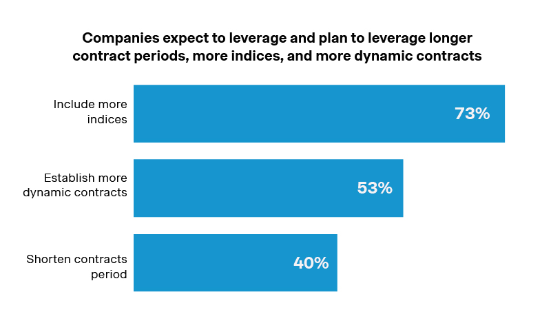 Companies expect to leverage and plan to leverage longer contract periods